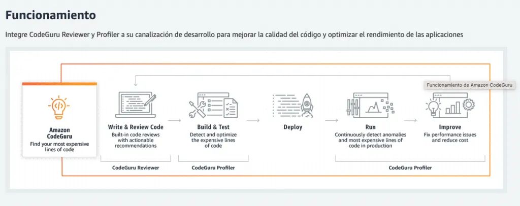 CodeGuru - Amazon te da la oportunidad de revisar tu código al detalle en busca de errores